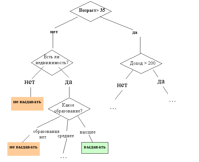 Дерево решений "Выдавать ли кредит?"