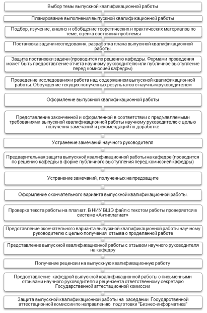 Порядок подготовки и защиты выпускных квалификационных работ