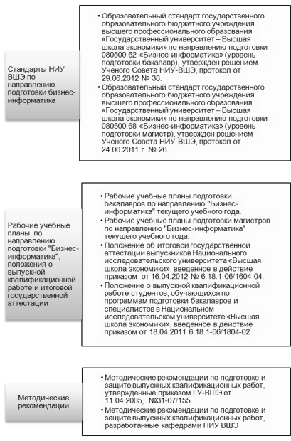 Документы, регламентирующие в НИУ ВШЭ подготовку, сдачу и защиту выпускных квалификационных работ по направлению подготовки  "Бизнес-информатика"