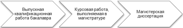 Последовательность выполнения работ