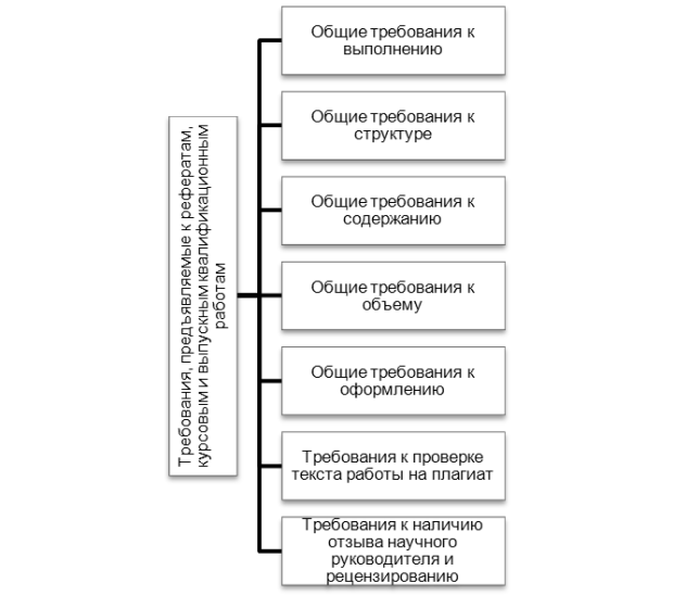 Классификация требований к письменным работам