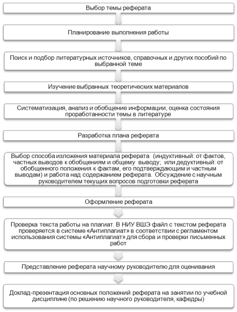 Порядок подготовки реферата