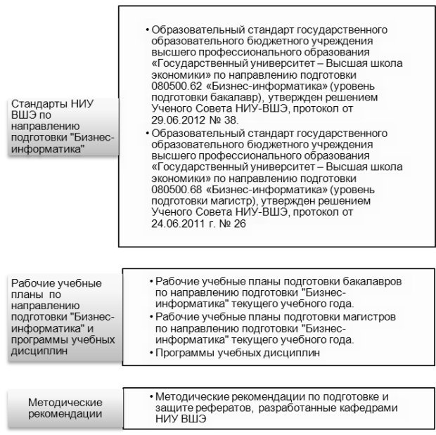 Документы, регламентирующие в НИУ ВШЭ подготовку, сдачу и защиту рефератов по направлению подготовки "Бизнес-информатика"