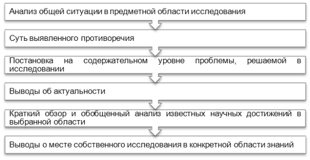 Основные информационные блоки и последовательность их изложения при обосновании актуальности темы и описании степени её изученности и научной разработанности