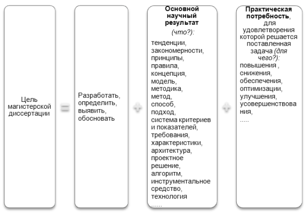 Основные информационные блоки при формулировании цели магистерской диссертации