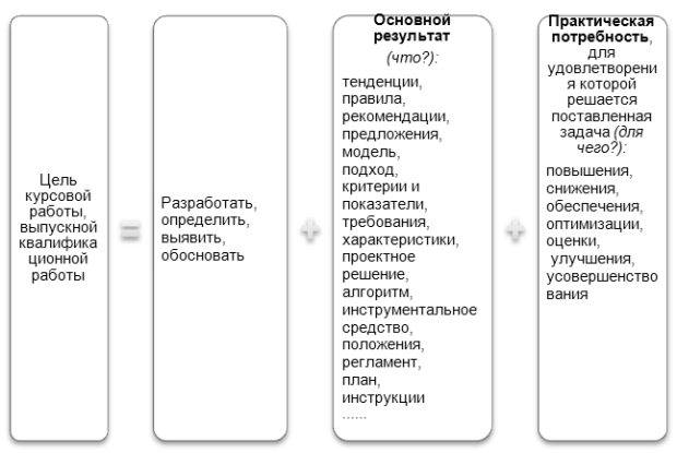 Основные информационные блоки при формулировании цели курсовой и выпускной квалификационной работ, выполняемых в бакалавриате