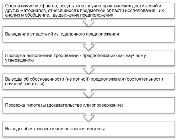 Этапы разработки гипотезы исследования