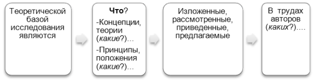 Схема  описания теоретической базы исследования