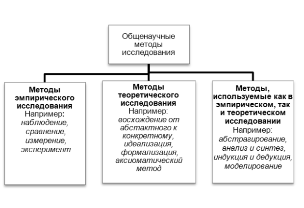 Классификация общенаучных методов исследования