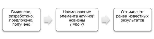 Схема описания элементов научной новизны