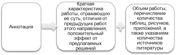 Основные информационные блоки аннотации