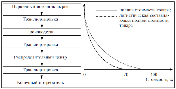 Структура стоимости готовой продукции на пути от источников ресурсов до конечного потребителя