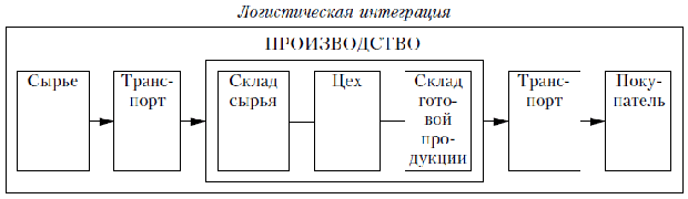 Третий этап развития логистики