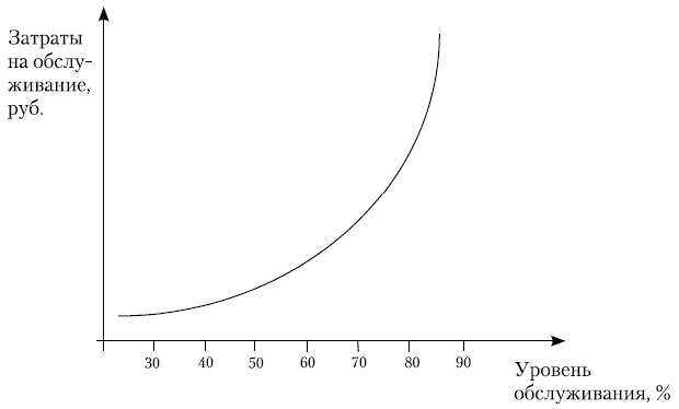 Зависимость затрат на обслуживание от уровня обслуживания