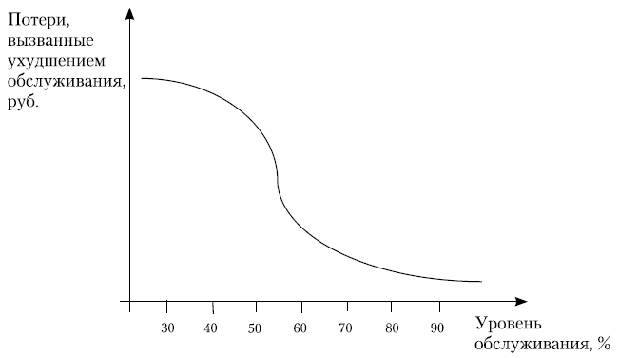 Зависимость от уровня обслуживания потерь, вызванных ухудшением обслуживания