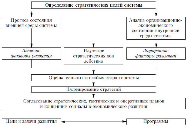 Структура стратегического планирования логистической системы