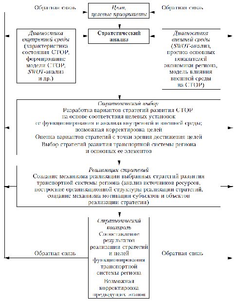 Схема стратегического планирования системы транспортного обслуживания региона