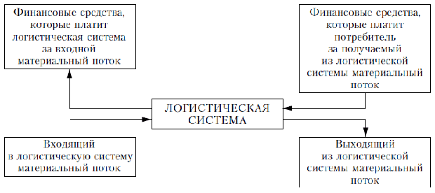 Взаимосвязь логистической системы и внешней среды