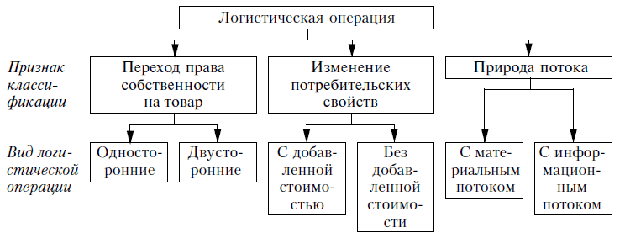 Виды логистических операций