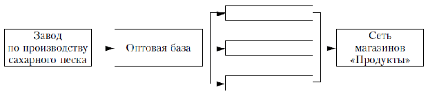 Принципиальная схема движения сахарного песка от завода-изготовителя до магазинов