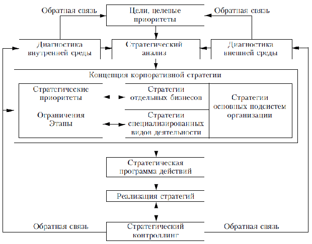 Общая модель стратегического планирования систем