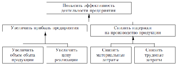 Фрагмент «дерева целей» развития предприятия