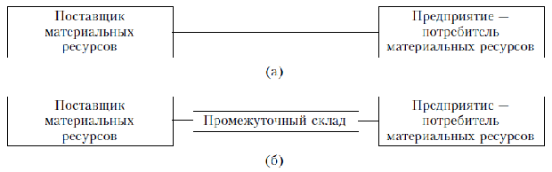 Формы снабжения предприятия