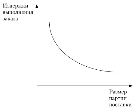Зависимость издержек выполнения заказа от размера партии поставки