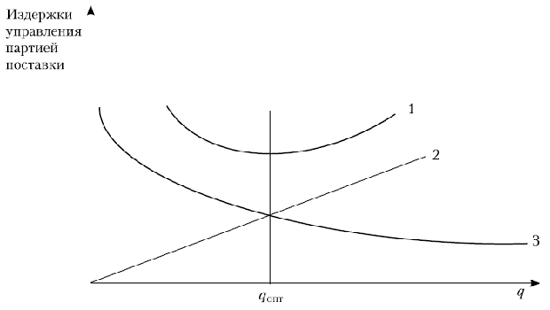 Зависимость годовых издержек управления от размера заказа: 1 - издержки управления запасами; 2 - издержки выполнения заказов; 3 - издержки хранения запасов