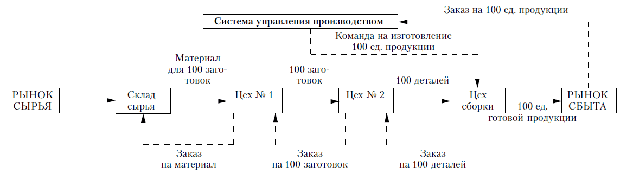 «Тянущая» система управления материальным потоком