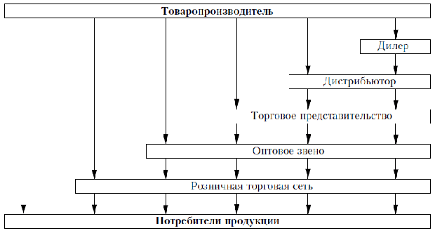 Основные логистические цепи распределительной логистики