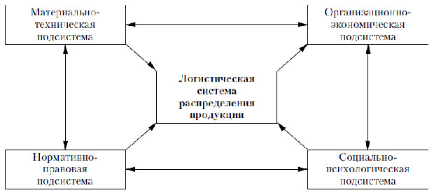 Принципиальная схема распределительной логистической системы