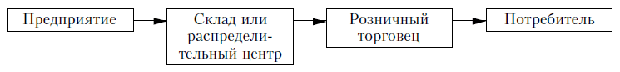 Двухэшелонный поток распределения продукции