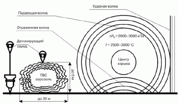 Принцип действия боеприпасов объемного взрыва