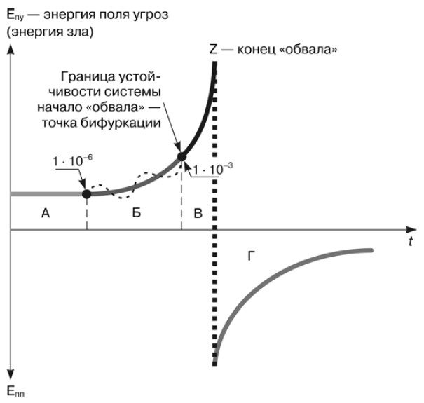 Стадии развития аварии