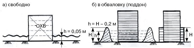 Характер разлива АХОВ