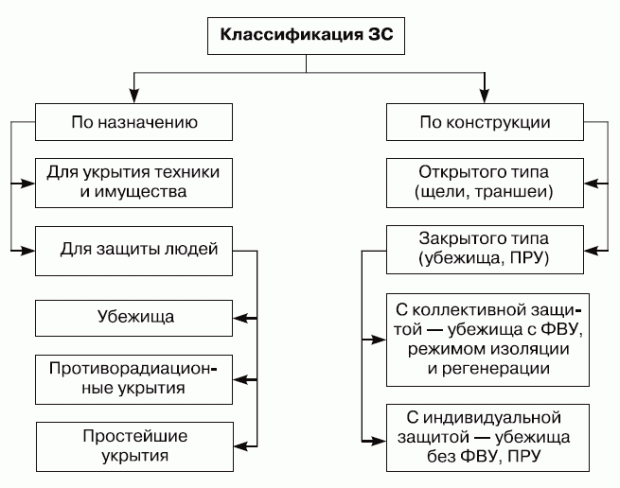 Классификация защитных сооружений