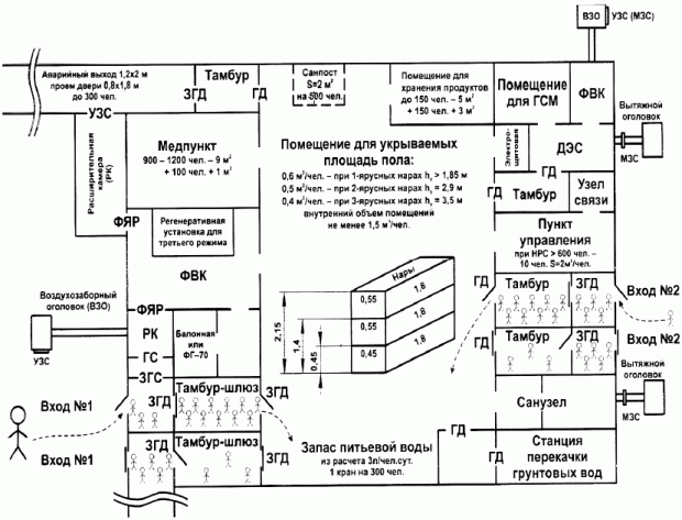 Планировка убежища гражданской обороны