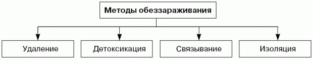  обеззараживания 