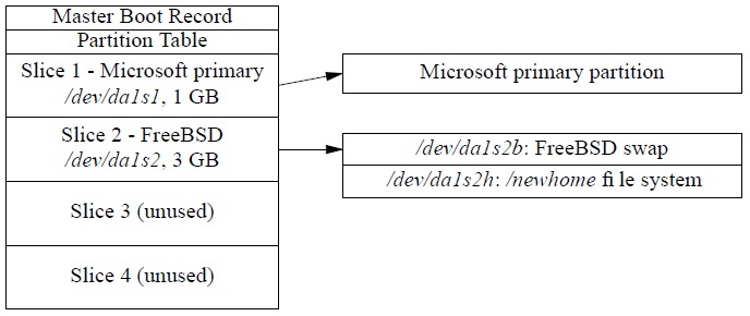 Partition table on second FreeBSD disk