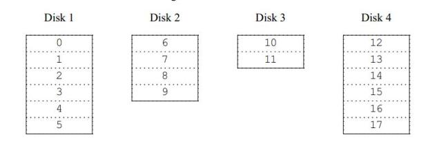 Concatenated organization