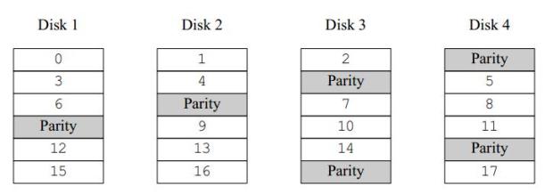 RAID-5 organization