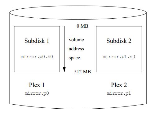 A mirrored Vinum volume