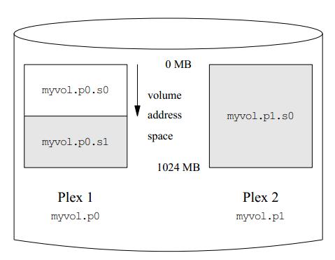 An extended Vinum volume