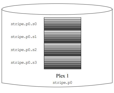 A striped Vinum volume