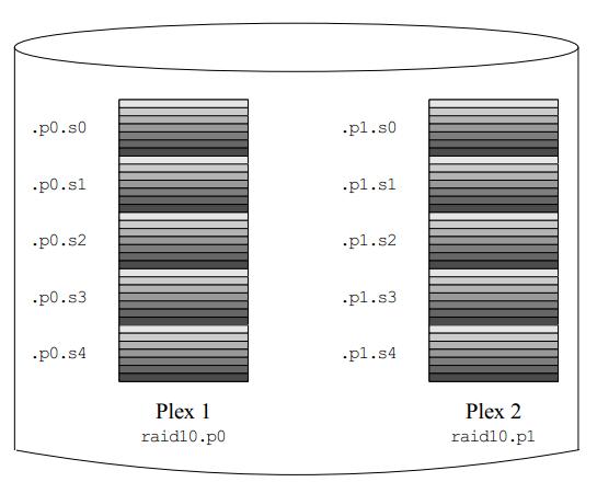 A mirrored, striped Vinum volume