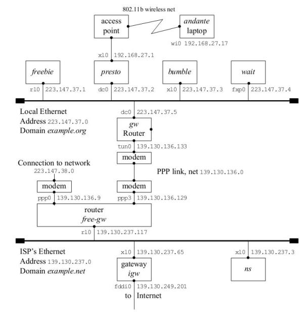 Reference network