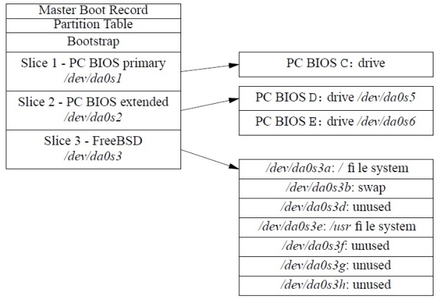 Partition table with FreeBSD file system