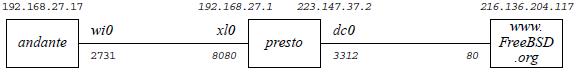 Accessing the Web via a proxy server