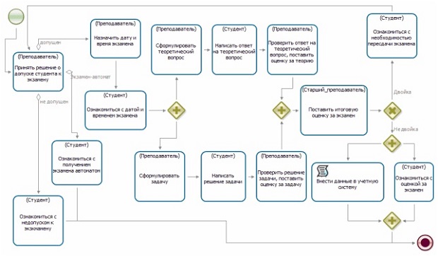 Перспективы. Схема бизнес-процесса сдачи экзамена ("Пример 04-2") для самостоятельной разработки 